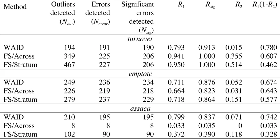 Table 7. Impact of tree size (numbers of terminal nodes) on outlier and error detectionperformance with the perturbed data