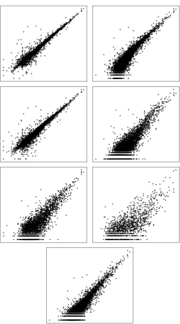 Figure 1. Plot of the clean dataemptotc, log scale. Starting from top left, variables are turnover,, purtot, taxtot, assacq, assdisp and employ