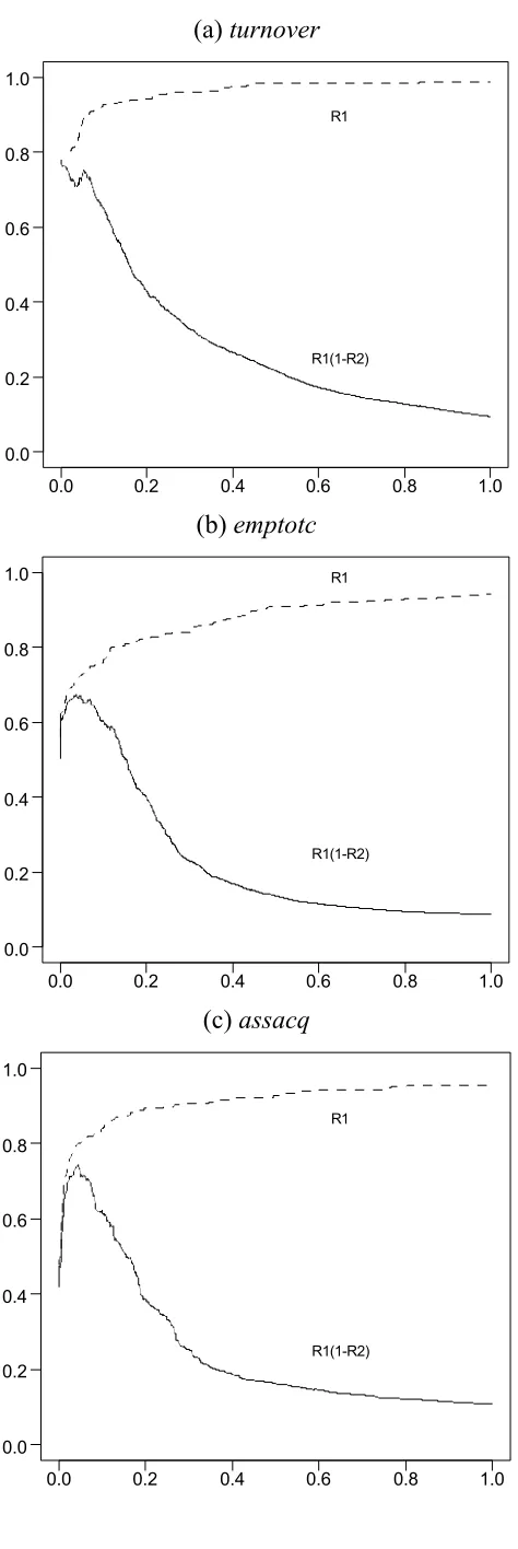 Figure 3. Plot of R1(w) and R1(w)(1-R2(w)) for univariate WAID trees. The x-axis is the valueof w