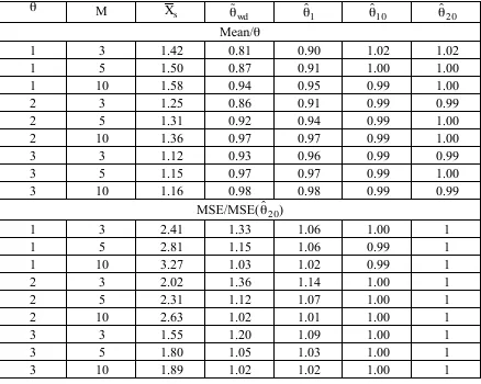Table 1. Simulation results for array sampling of Poisson(θ) random variables (500