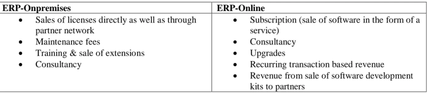 Table 1.  Comparison of revenue sources between Exact's on-premises and SaaS models 