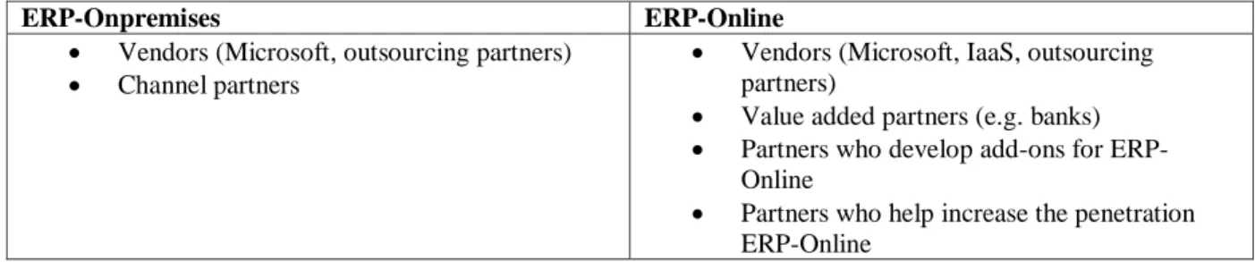 Table 2.  Comparison of partners under the two business models 