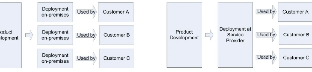 Figure 2a &amp; b.   On-premises (a) versus Software-as-a-Service Deployment Method (b) 