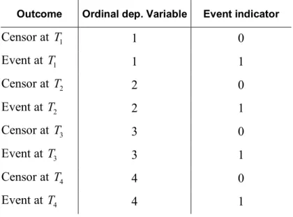 Table 3.10 shows how values are assigned to  y ij , and the relationship between the  y ij  outcomes  and the event indicator