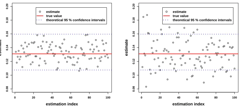 Figure 1. One-dimensional case. Plot of 100 independently estimated probabilities with thein the casein the HM Algorithm 2.295% conﬁdence intervalsevaluated quasi-exactly by a simple Monte Carlo method