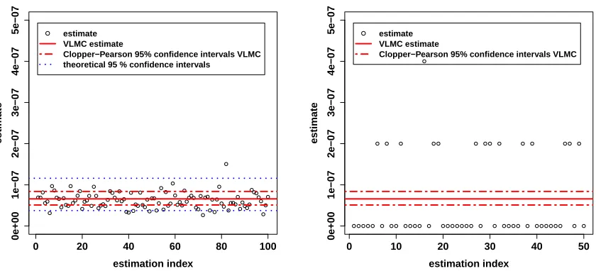 Figure 2. One-dimensional case. Plot of 100 independently estimated probabilities with theinteracting-particle method 2.3 for N = 200 and T = 300 (left) and 50 independently estimatedprobabilities with the Monte Carlo method with sample size 5 × 106 (right