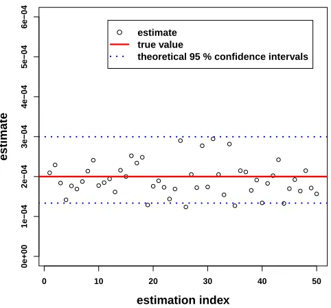 Figure 3. Two-dimensional-case. Plot of 50 independently estimated probabilities with theinteracting-particle method 2.3, for number of particles N = 200 and number of iterations inthe HM algorithm T = 300