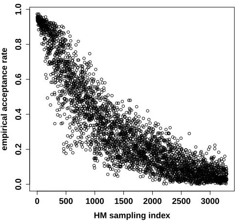 Figure 5. Same setting as in Figure 2 for the interacting-particle method. We consider oneestimation ˆp of the interacting-particle method