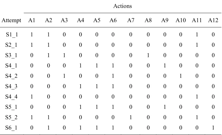 Table IV. Hypothetical Example of a Sparse Binary Matrix used in Cluster Analysis 