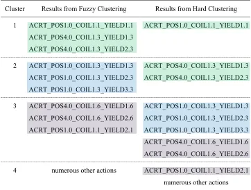 Table VII. A Comparison of Fuzzy and Hard Clustering of Stage 3 – Level 3 