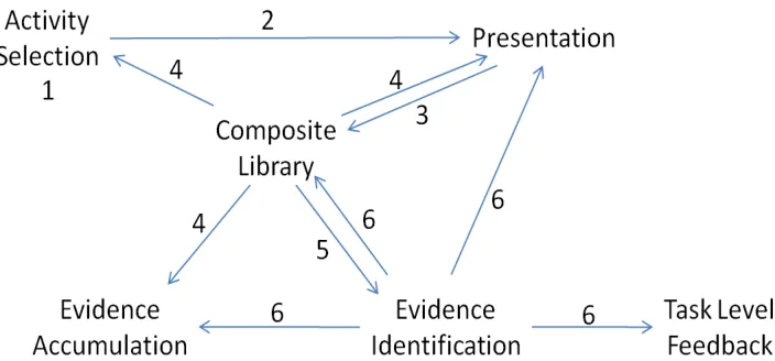 Fig. 1. The principal processes in the assessment cycle for ECD, with relevant steps labeled (adapted 