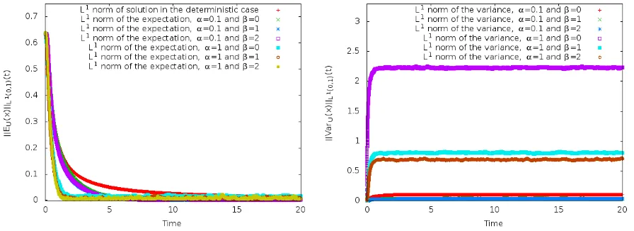 Figure 12. L1-norm of the expectation (left) and of the variance (right) of the solution