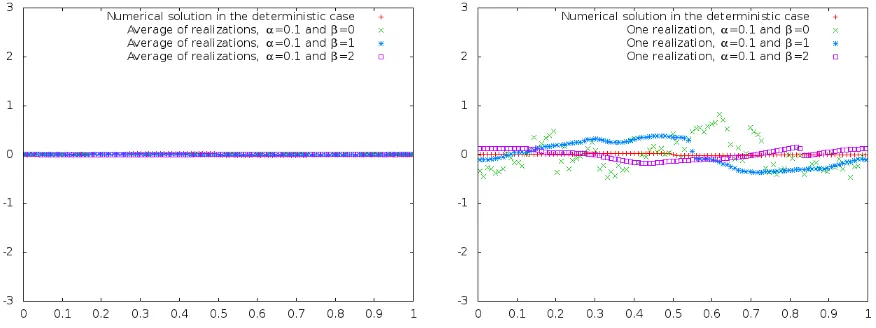 Figure 4. Empirical average (left) and one realization (right) at t = 0.05