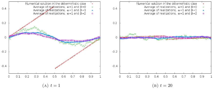 Figure 10. Empirical average (left) and one realization (right) at t = 20