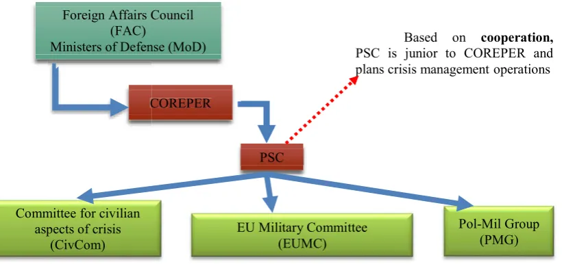 Figure 1: COREPER and PSC schematic interaction 