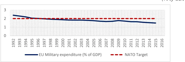 Figure 2: expenditures 
