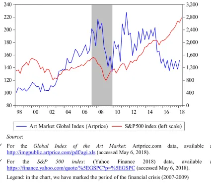 Figure 1. The dynamics of the S&P500 index and the Global Index of the Art Market (Artprice index) 