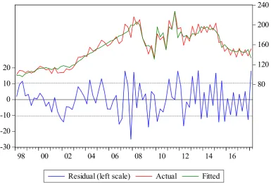 Figure 2. The relationship between global index of the art market and the S&P 500 index