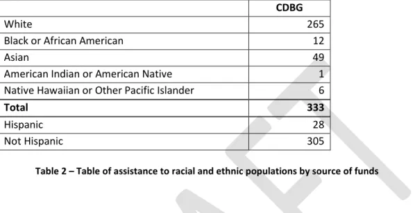 Table 2 – Table of assistance to racial and ethnic populations by source of funds  