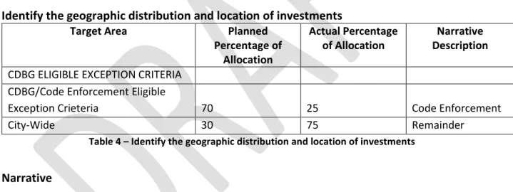 Table 4 – Identify the geographic distribution and location of investments 