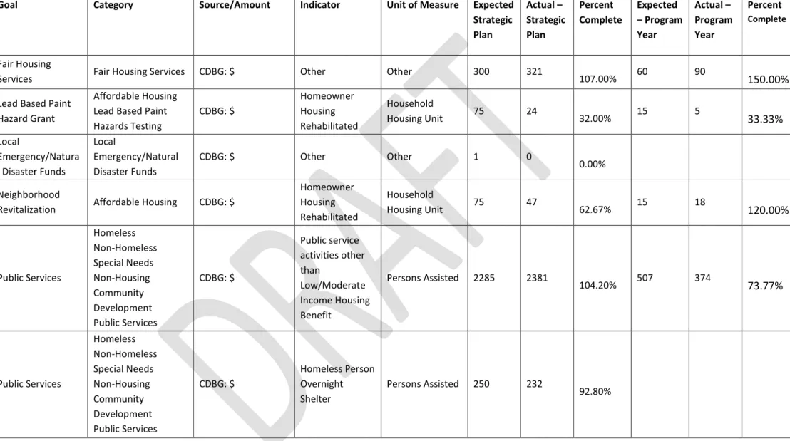 Table 1 - Accomplishments – Program Year &amp; Strategic Plan to Date 
