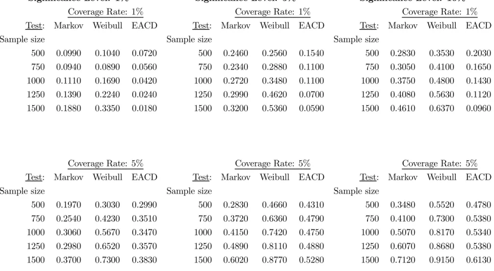 Table 2: Empirical Power in Independence Tests: Historical Simulation with T e = 250