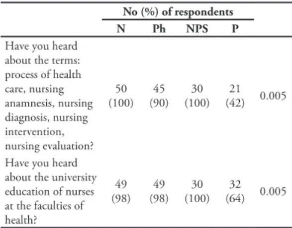 Table 1. Knowledge of respondents on nursing education No (%) of respondents