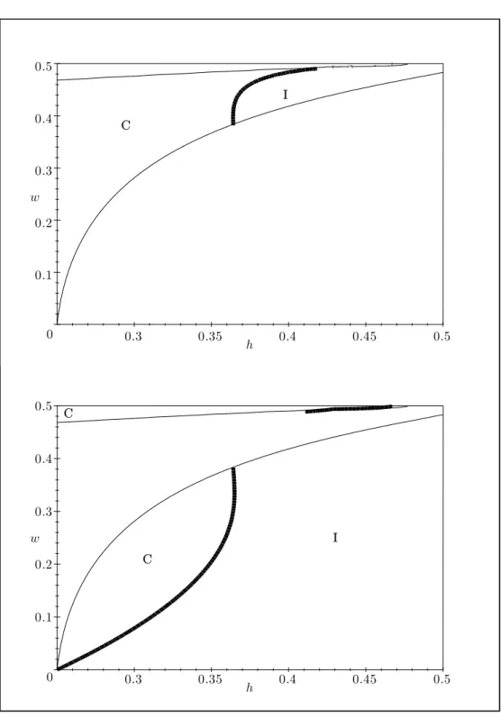 Figure 3: Small entry cost: upper panel corresponds to the upper part of Table 2;