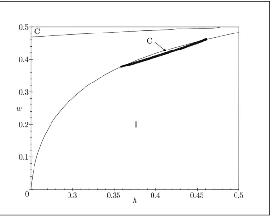 Figure 4 depicts the roots to γ h (w) = φ h (w) = 0 in the (h, w)-space. The black thin curves stand for γ h (w) = 0 while the implicit root of φ h (w) = 0 is depicted in thick black