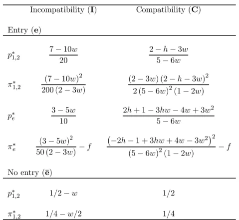 Table 1: Equilibrium prices and profits in the compatibility and incompatibility regimes, with and without entry