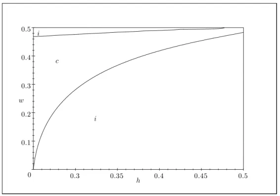 Figure 2: The implicit solution to γ h (w) = 0. (The entrant’s preferred market configu- configu-ration is in lower case letters.)