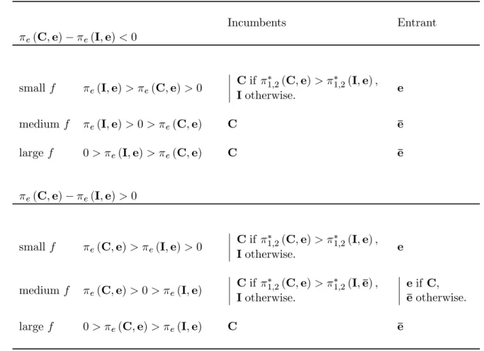 Table 2: Parameter regions and corresponding equilibrium outcome.