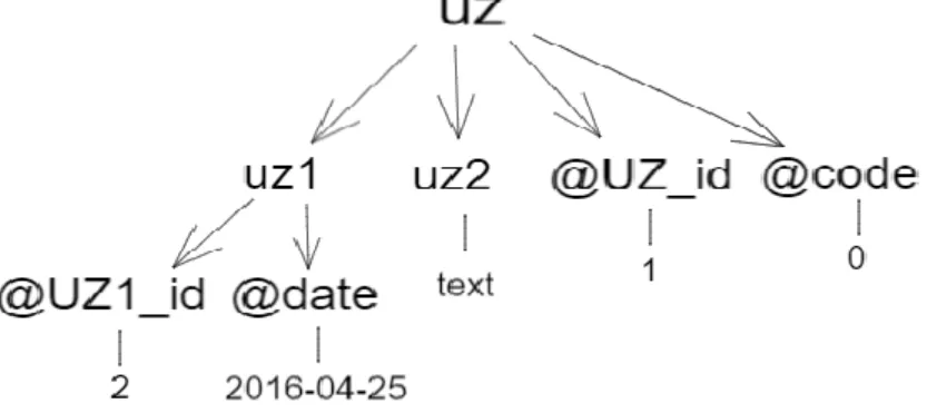 Figure 2. XML tree 