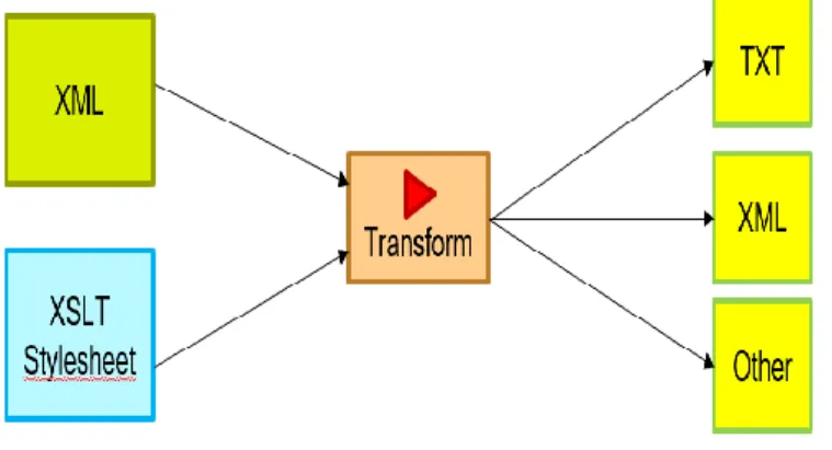 Figure 4. XML object transformation schema 