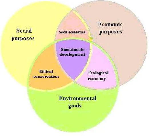 Figure 1 presents a systemic perspective of sustainable development, which is at the intersection of social, economic and environmental components