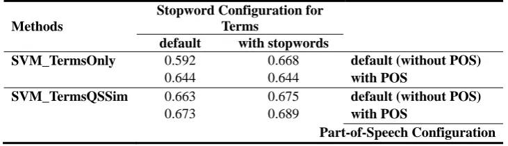 Table III. Results of the SVM_TermsQSSim and SVM_TermsOnly classifiers in comparison to 
