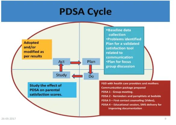 Figure 2: PDSA cycles.
