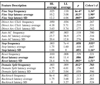 Table I. Pair-wise feature comparisons between HL and LL clusters for k = 2 
