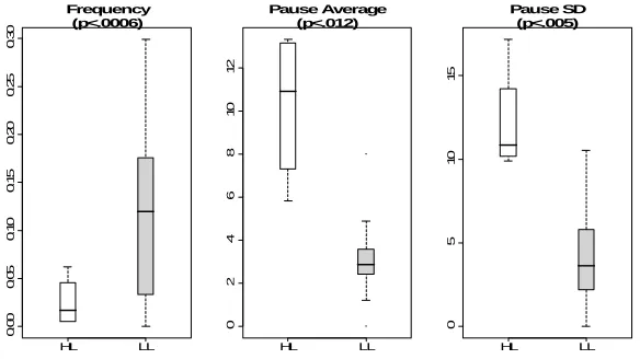 Fig. 3.  Fine Step boxplots between HL (white) and LL (gray) clusters. From left to right: 