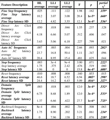 Table II.  Three-way comparisons between HL, LL1, and LL2 clusters (found when k was set to 3) 