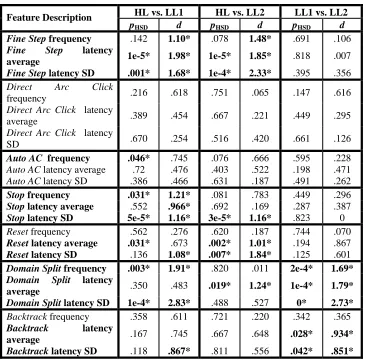 Table III.  Post-hoc pair-wise comparisons between HL, LL1, and LL2 clusters (found when k was 