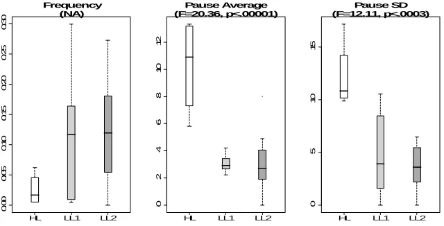 Fig. 5. Fine Step boxplots between HL (white), LL1 (light gray), and LL2 (gray) clusters