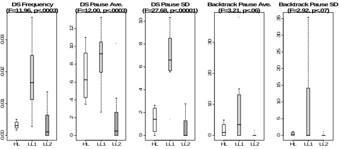 Fig. 6  Domain Split and Backtrack boxplots between HL (white), LL1 (light gray), and LL2 (gray) 