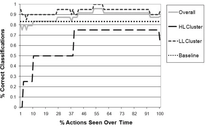 Fig. 7.  Performance of the CSP Applet user models (k=2) over time
