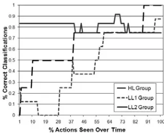 Fig. 8.  Performance of the CSP Applet user 