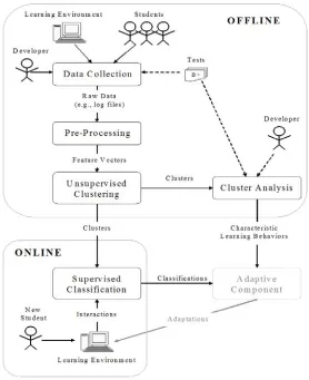 Fig. 1. User modeling framework. The adaptive component based on the model created by the framework is itself outside of the framework (and therefore appears grayed out in the figure)