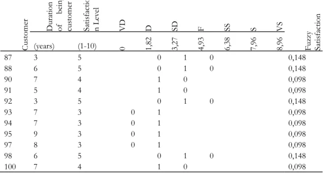 Table 2. (Continued)  Satisfaction Level Conversion 