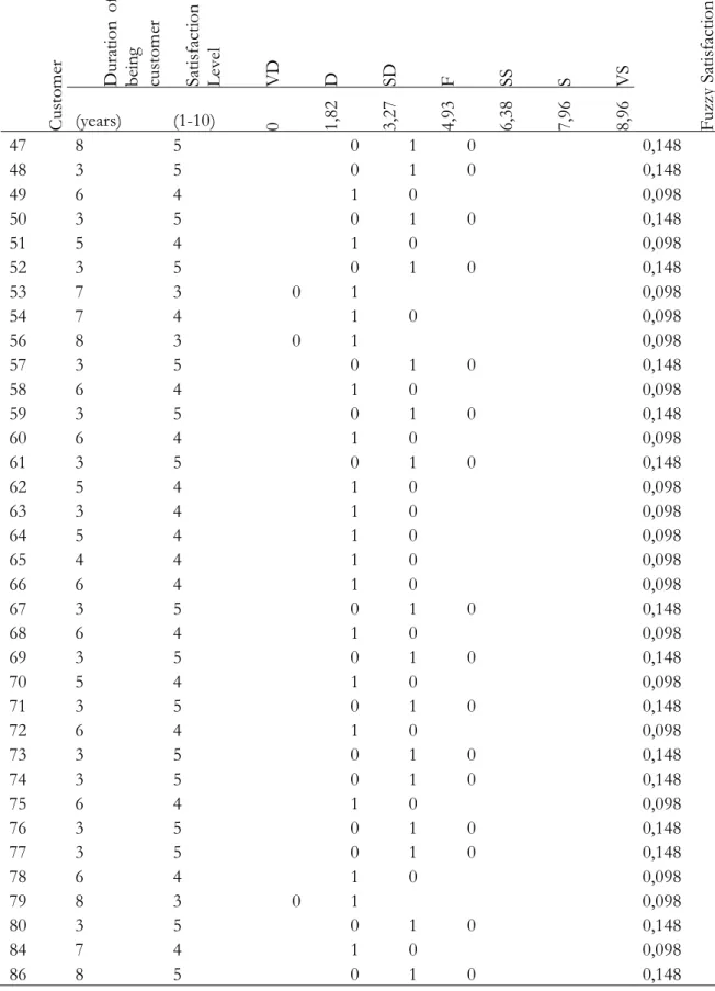 Table 2. (Continued)  Satisfaction Level Conversion 