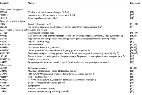 Table 2: Nerve-related genes down-regulated by fracture at all three ages
