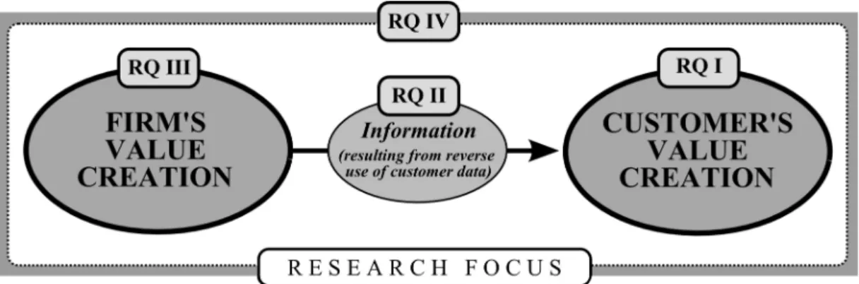 Figure 1.  The research phenomenon and the research questions